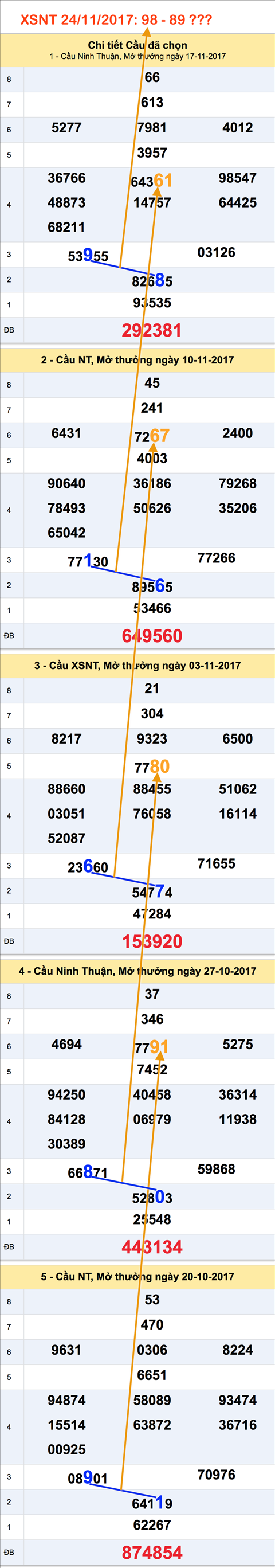 Tham khao XSMT - An so XSNT 24-11-2017 Tham khao XSMT - An so XSNT 24-11-2017
